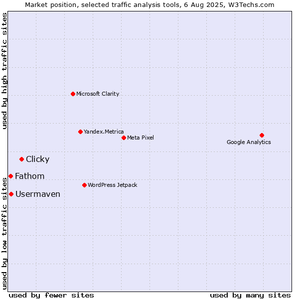 Market position of Clicky vs. Usermaven vs. Fathom