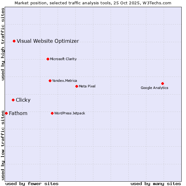 Market position of Visual Website Optimizer vs. Clicky vs. Fathom