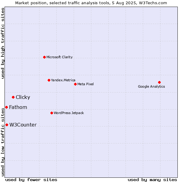 Market position of Clicky vs. W3Counter vs. Fathom