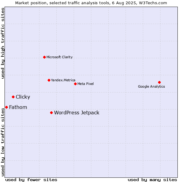 Market position of WordPress Jetpack vs. Clicky vs. Fathom