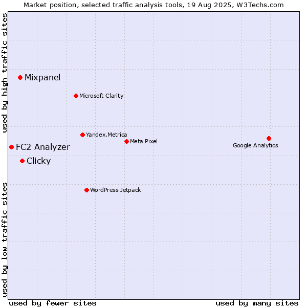 Market position of Clicky vs. Mixpanel vs. FC2 Analyzer