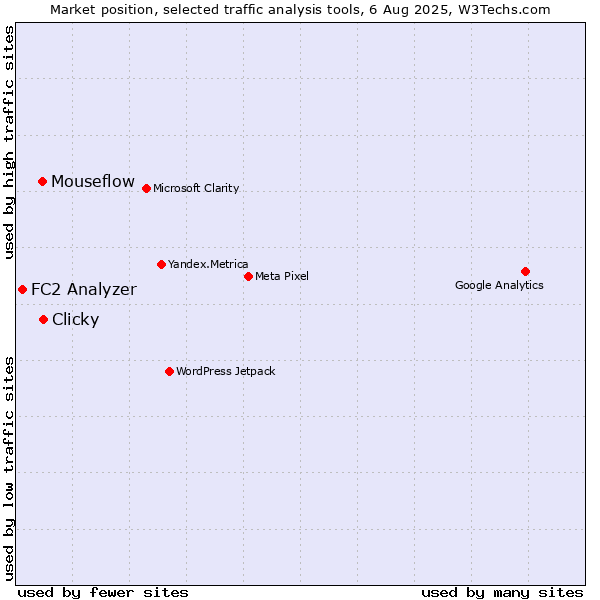 Market position of Clicky vs. Mouseflow vs. FC2 Analyzer