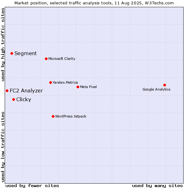 Market position of Clicky vs. Segment vs. FC2 Analyzer