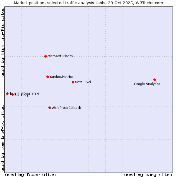 Market position of Clicky vs. Flag Counter