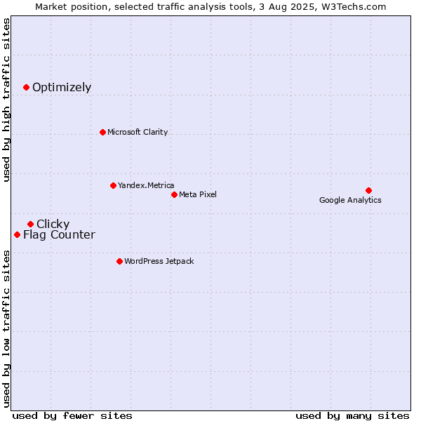 Market position of Clicky vs. Optimizely vs. Flag Counter
