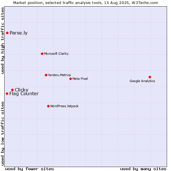 Market position of Clicky vs. Parse.ly vs. Flag Counter