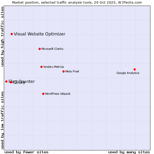 Market position of Visual Website Optimizer vs. Clicky vs. Flag Counter
