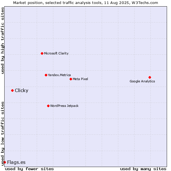 Market position of Clicky vs. Flags.es