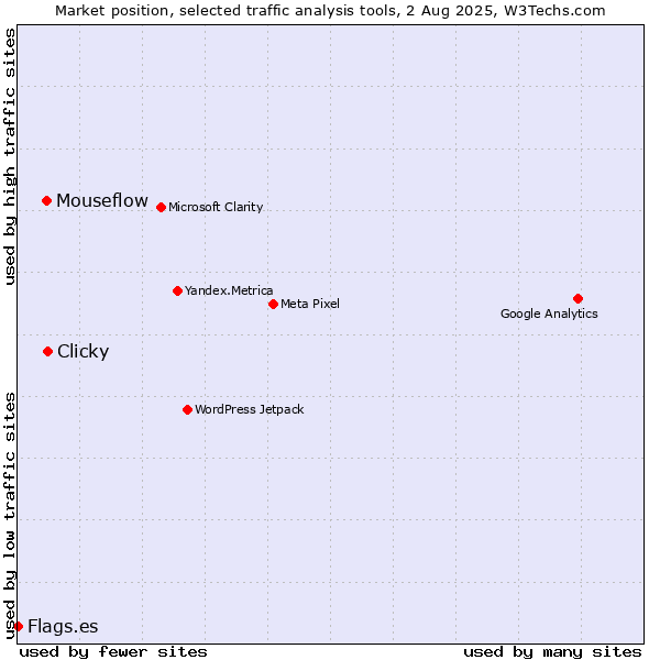 Market position of Clicky vs. Mouseflow vs. Flags.es