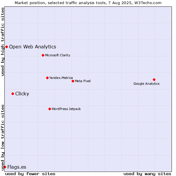 Market position of Clicky vs. Open Web Analytics vs. Flags.es
