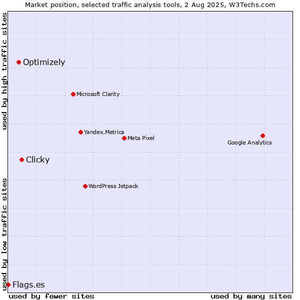 Market position of Clicky vs. Optimizely vs. Flags.es