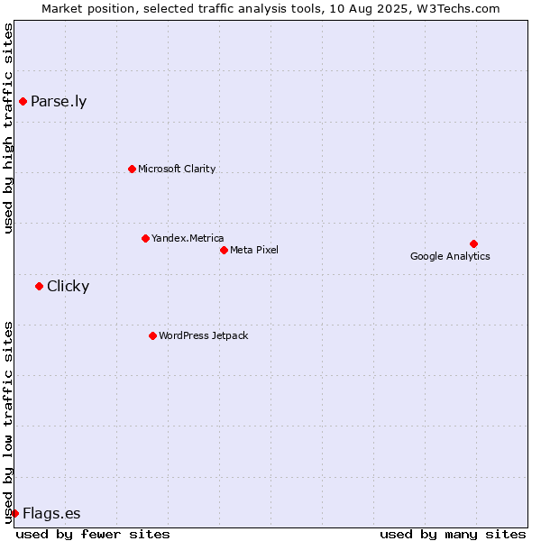 Market position of Clicky vs. Parse.ly vs. Flags.es