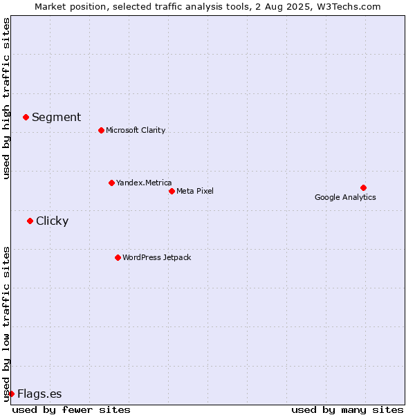 Market position of Clicky vs. Segment vs. Flags.es