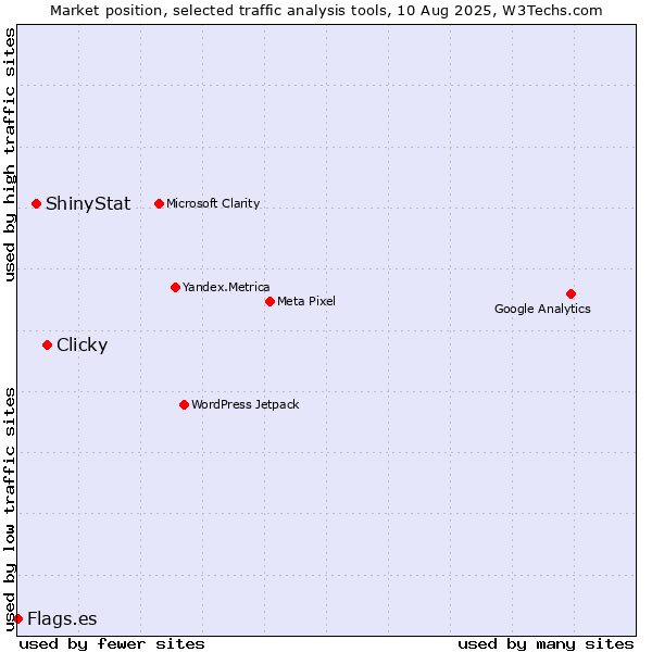 Market position of Clicky vs. ShinyStat vs. Flags.es