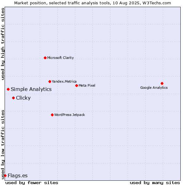 Market position of Clicky vs. Simple Analytics vs. Flags.es