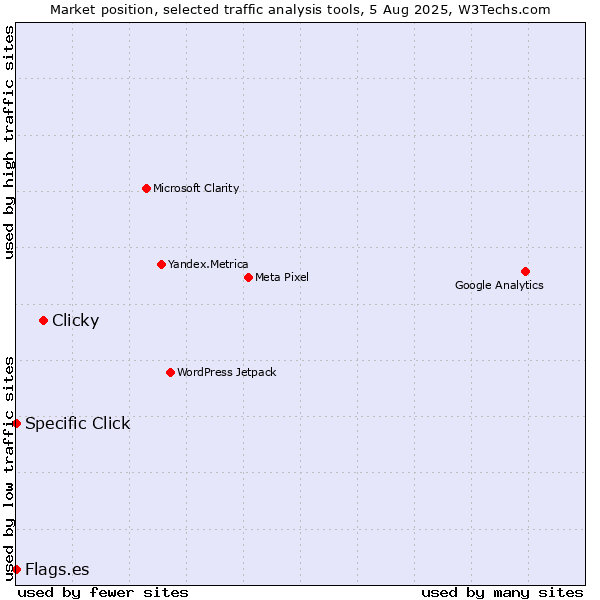 Market position of Clicky vs. Specific Click vs. Flags.es