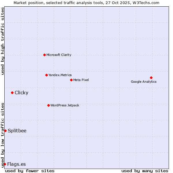 Market position of Clicky vs. Splitbee vs. Flags.es