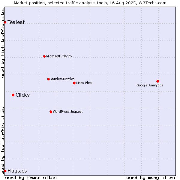 Market position of Clicky vs. Tealeaf vs. Flags.es