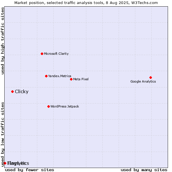Market position of Clicky vs. Tinylytics vs. Flags.es