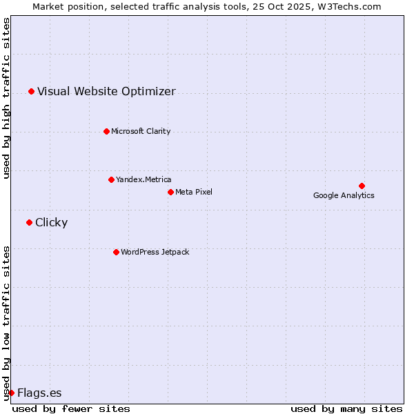 Market position of Visual Website Optimizer vs. Clicky vs. Flags.es