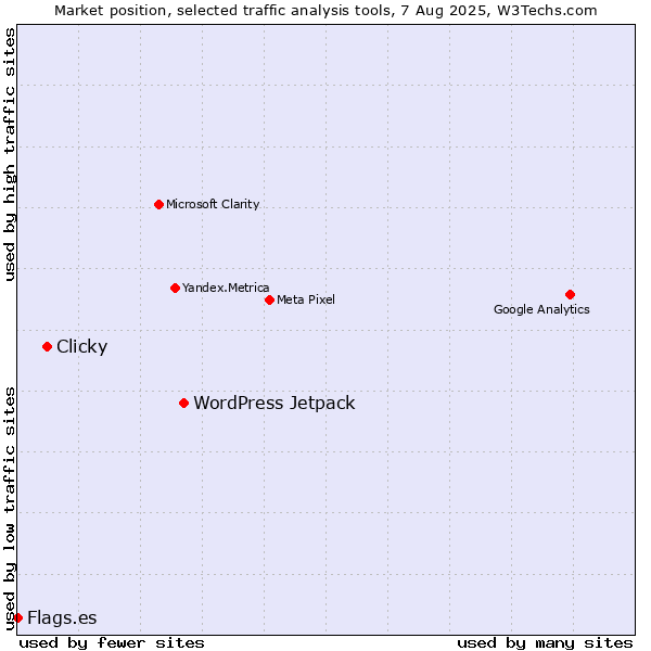 Market position of WordPress Jetpack vs. Clicky vs. Flags.es