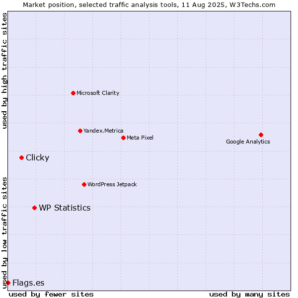 Market position of WP Statistics vs. Clicky vs. Flags.es