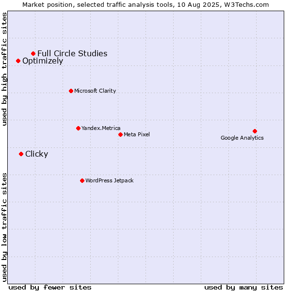 Market position of Full Circle Studies vs. Clicky vs. Optimizely