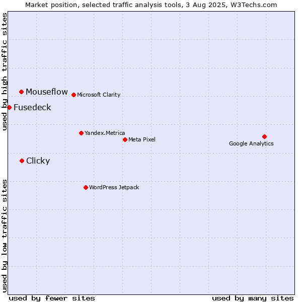 Market position of Clicky vs. Mouseflow vs. Fusedeck