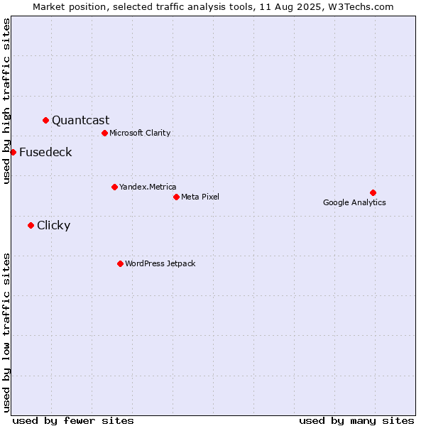 Market position of Quantcast vs. Clicky vs. Fusedeck
