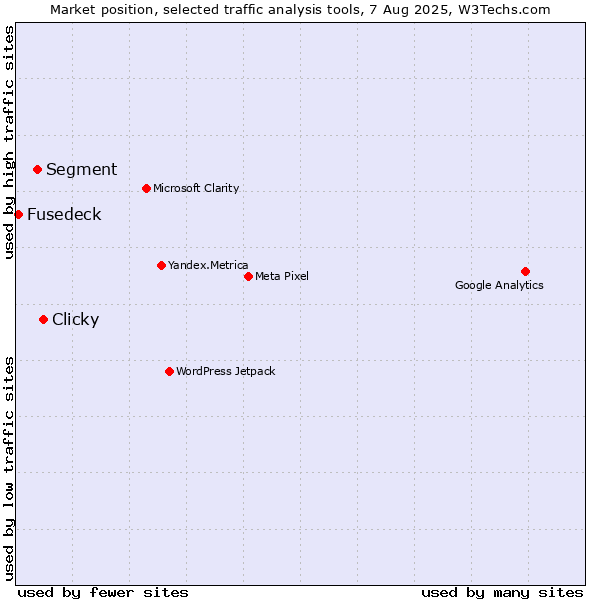 Market position of Clicky vs. Segment vs. Fusedeck