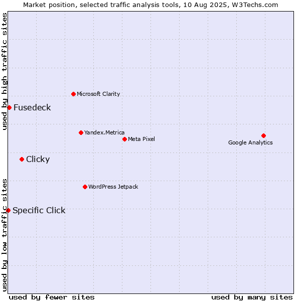 Market position of Clicky vs. Fusedeck vs. Specific Click