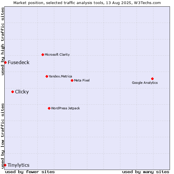 Market position of Clicky vs. Fusedeck vs. Tinylytics