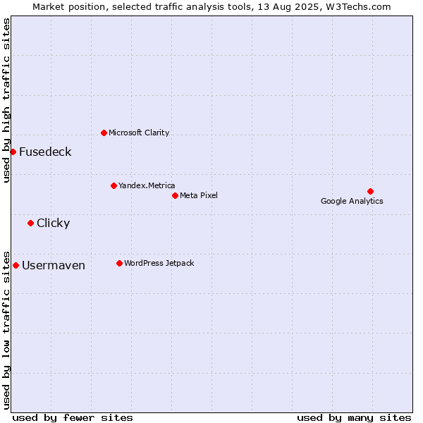Market position of Clicky vs. Usermaven vs. Fusedeck
