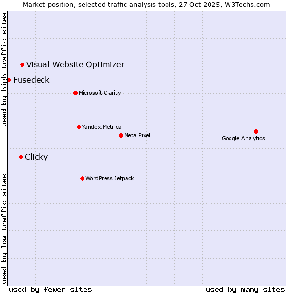 Market position of Visual Website Optimizer vs. Clicky vs. Fusedeck