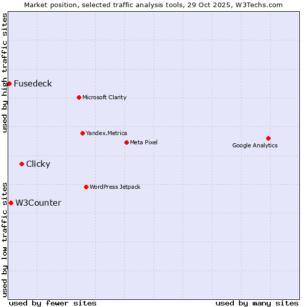 Market position of Clicky vs. W3Counter vs. Fusedeck