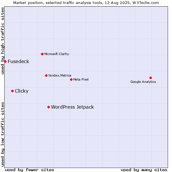 Market position of WordPress Jetpack vs. Clicky vs. Fusedeck