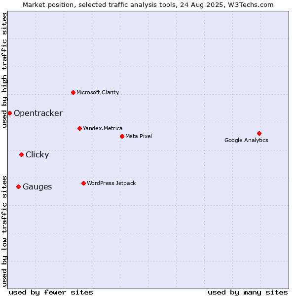 Market position of Clicky vs. Gauges vs. Opentracker