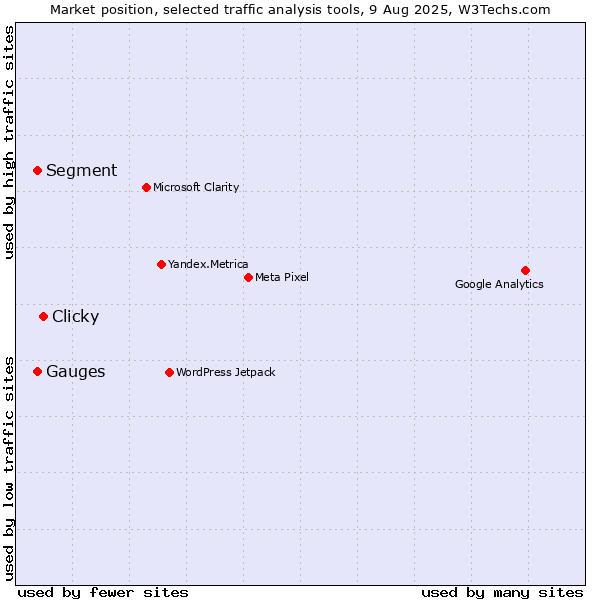 Market position of Clicky vs. Segment vs. Gauges