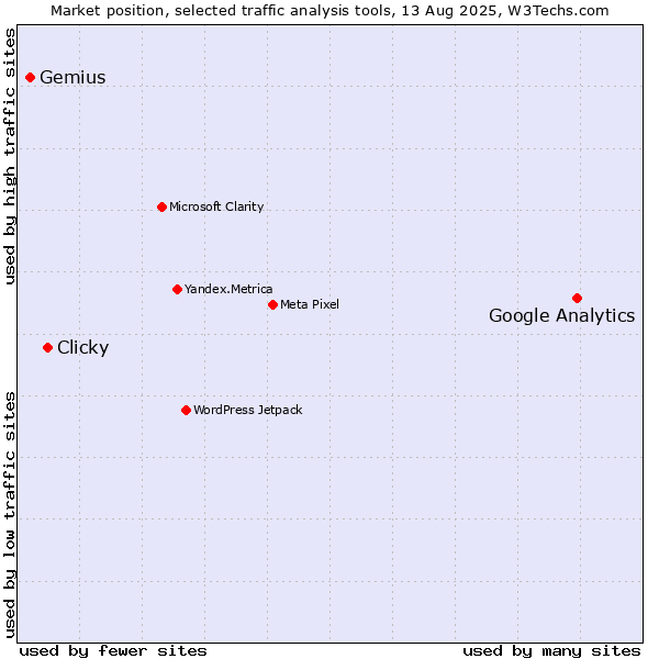 Market position of Google Analytics vs. Clicky vs. Gemius