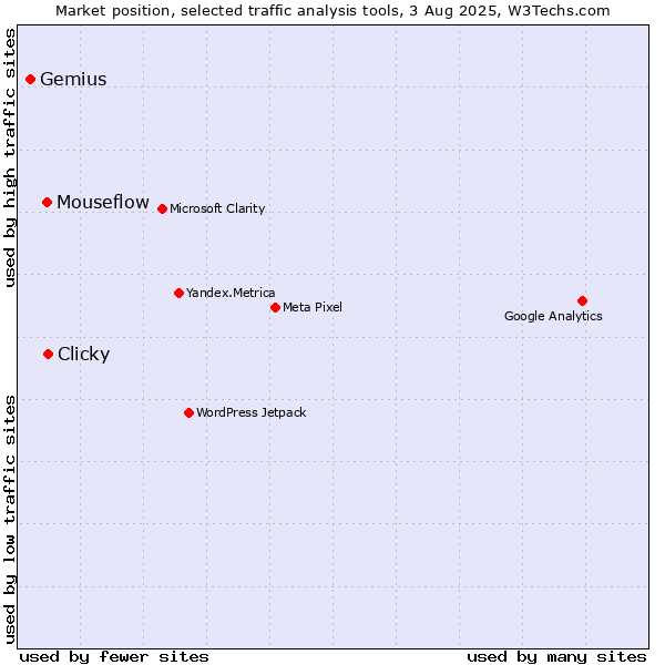 Market position of Clicky vs. Mouseflow vs. Gemius