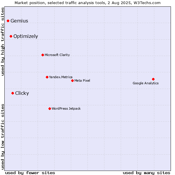 Market position of Clicky vs. Optimizely vs. Gemius
