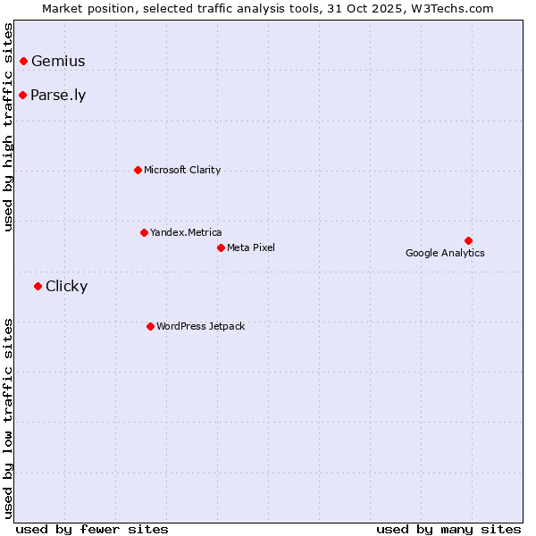 Market position of Clicky vs. Gemius vs. Parse.ly