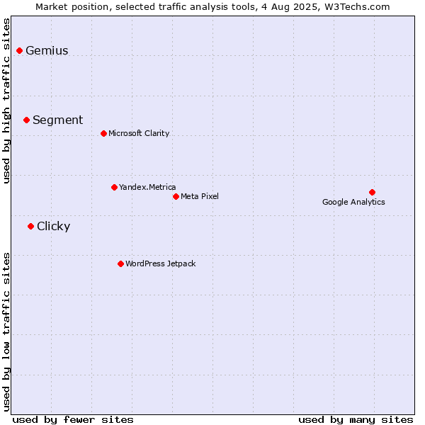Market position of Clicky vs. Segment vs. Gemius