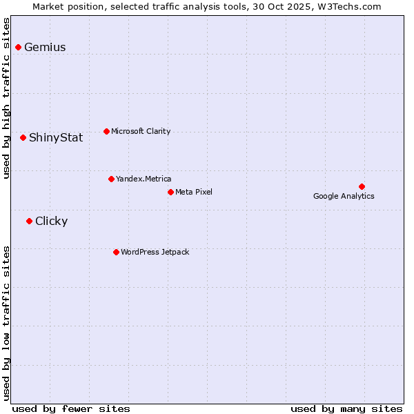 Market position of Clicky vs. ShinyStat vs. Gemius