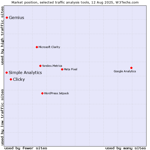 Market position of Clicky vs. Gemius vs. Simple Analytics