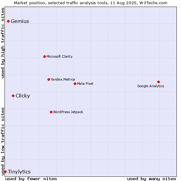 Market position of Clicky vs. Gemius vs. Tinylytics