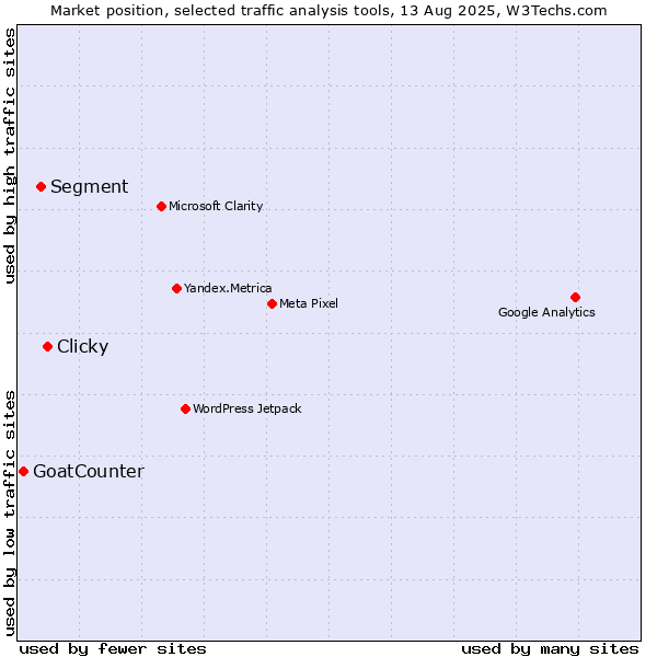 Market position of Clicky vs. Segment vs. GoatCounter
