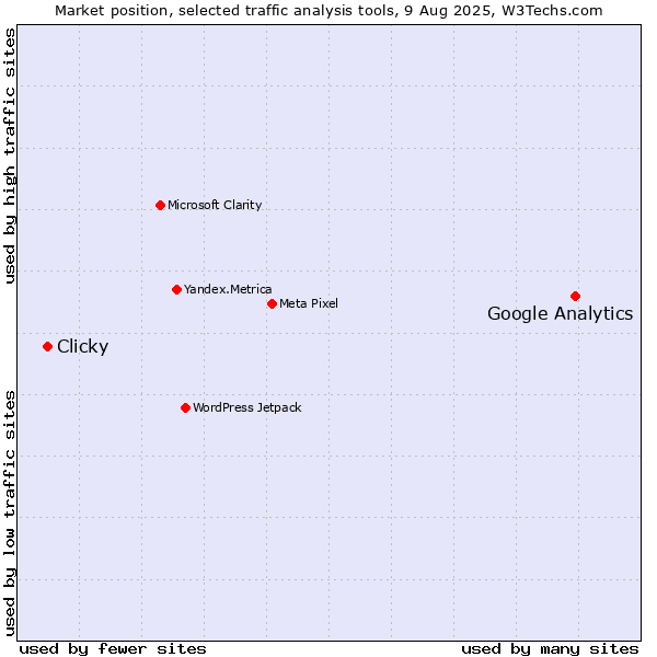 Market position of Google Analytics vs. Clicky