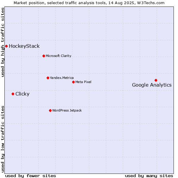 Market position of Google Analytics vs. Clicky vs. HockeyStack