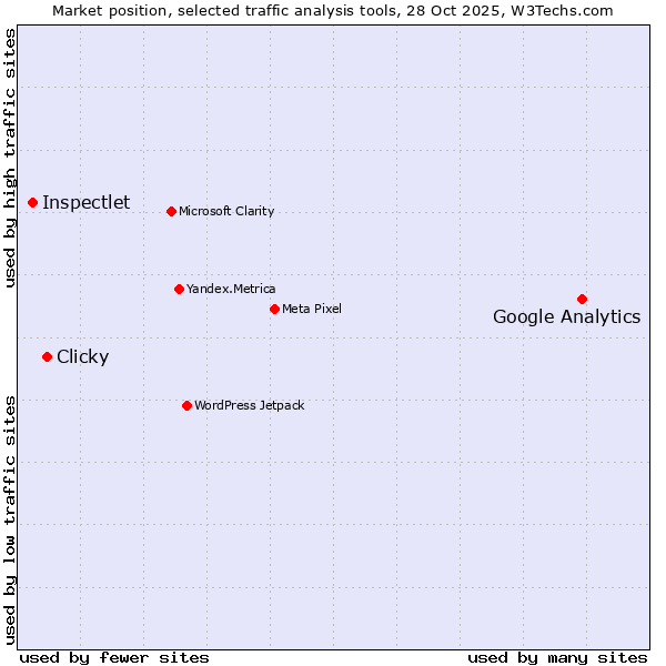 Market position of Google Analytics vs. Clicky vs. Inspectlet